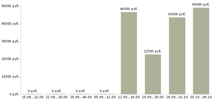 Вакансии специалист по качеству обслуживания в Иркутске - Медиана зарплат специалист по качеству обслуживания в Иркутске за 2 месяца