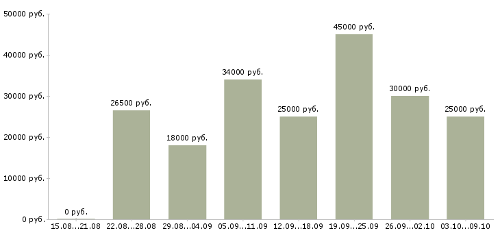 Вакансии специалист по обучению персонала в Тюмени - Медиана зарплат специалист по обучению персонала в Тюмени за 2 месяца