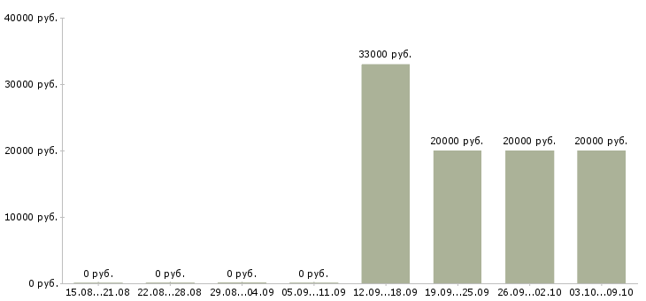 Вакансии специалист по организации обучения Удмуртия - Медиана зарплат специалист по организации обучения Удмуртия за 2 месяца