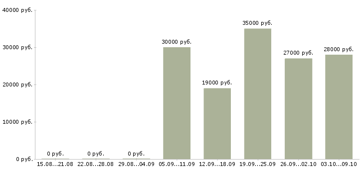 Вакансии специалист по привлечению клиентов в Красноярске - Медиана зарплат специалист по привлечению клиентов в Красноярске за 2 месяца