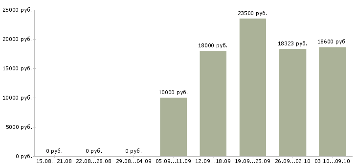 Вакансии специалист по техническому обеспечению Башкортостан - Медиана зарплат специалист по техническому обеспечению Башкортостан за 2 месяца