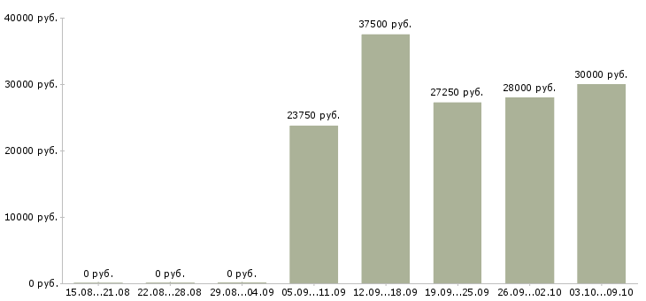 Вакансии специалист по уборке Санкт-петербург - Медиана зарплат специалист по уборке Санкт-петербург за 2 месяца