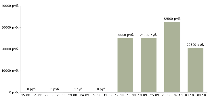 Вакансии специалист с юридическим образованием Нижний новгород - Медиана зарплат специалист с юридическим образованием Нижний новгород за 2 месяца