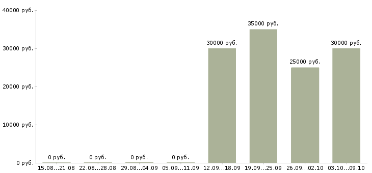 Вакансии специалист с юридическим образованием в Перми - Медиана зарплат специалист с юридическим образованием в Перми за 2 месяца