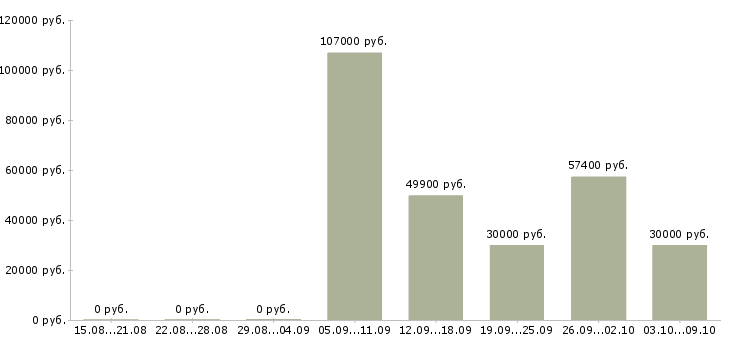 Вакансии специалист социального отдела Башкортостан - Медиана зарплат специалист социального отдела Башкортостан за 2 месяца