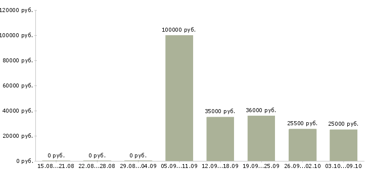 Вакансии технолог по сырью Татарстан - Медиана зарплат технолог по сырью Татарстан за 2 месяца