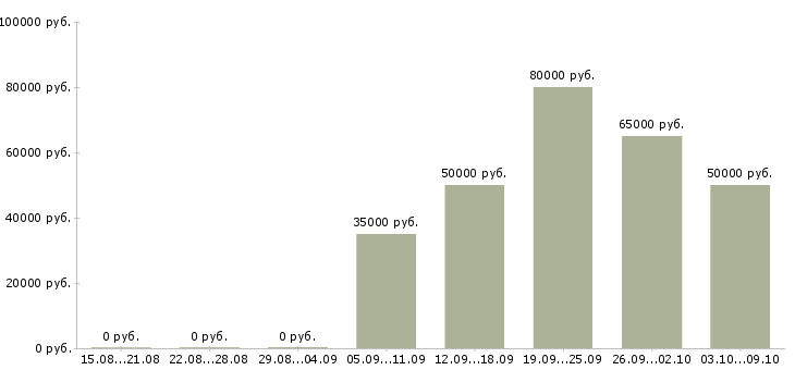 Вакансии товарный аналитик Санкт-петербург - Медиана зарплат товарный аналитик Санкт-петербург за 2 месяца