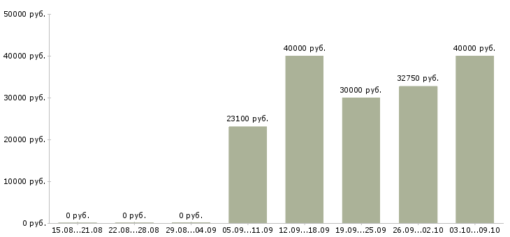 Вакансии товаровед магазин магнит Удмуртия - Медиана зарплат товаровед магазин магнит Удмуртия за 2 месяца