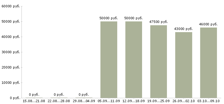 Вакансии токарь 6 разряда в Воронеже - Медиана зарплат токарь 6 разряда в Воронеже за 2 месяца