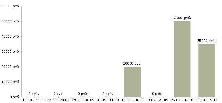Вакансии требуется оператор на телефон Чувашия - Медиана зарплат требуется оператор на телефон Чувашия за 2 месяца