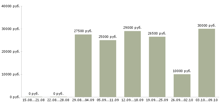 Вакансии требуется сотрудник на дому в Твери - Медиана зарплат требуется сотрудник на дому в Твери за 2 месяца