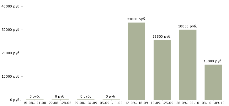 Вакансии требуются менеджеры в интернет магазин Башкортостан - Медиана зарплат требуются менеджеры в интернет магазин Башкортостан за 2 месяца