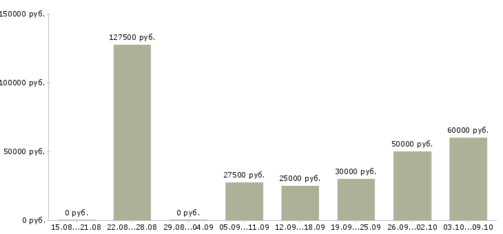 Вакансии требуются сотрудники для удаленной работ Нижний новгород - Медиана зарплат требуются сотрудники для удаленной работ Нижний новгород за 2 месяца