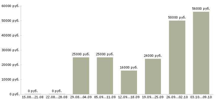Вакансии требуются сотрудники дома в Рязани - Медиана зарплат требуются сотрудники дома в Рязани за 2 месяца