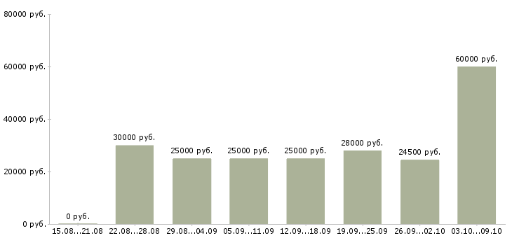Вакансии требуются сотрудники на удаленную работу в Брянске - Медиана зарплат требуются сотрудники на удаленную работу в Брянске за 2 месяца
