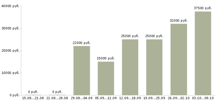 Вакансии требуются сотрудники удаленно в Красноярске - Медиана зарплат требуются сотрудники удаленно в Красноярске за 2 месяца