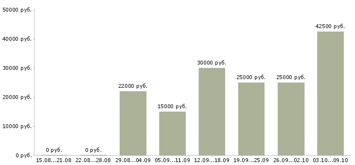Вакансии требуются удаленные сотрудники в Красноярске - Медиана зарплат требуются удаленные сотрудники в Красноярске за 2 месяца