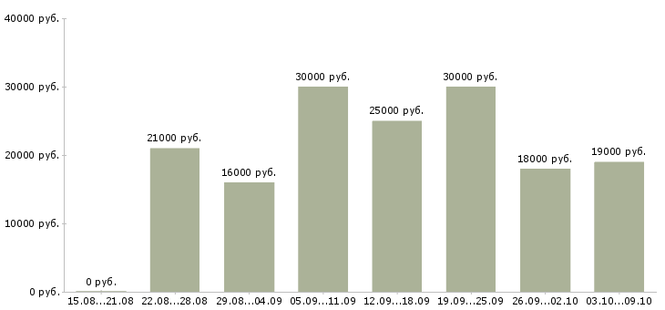 Вакансии удаленный сотрудник компании в Ставрополе - Медиана зарплат удаленный сотрудник компании в Ставрополе за 2 месяца