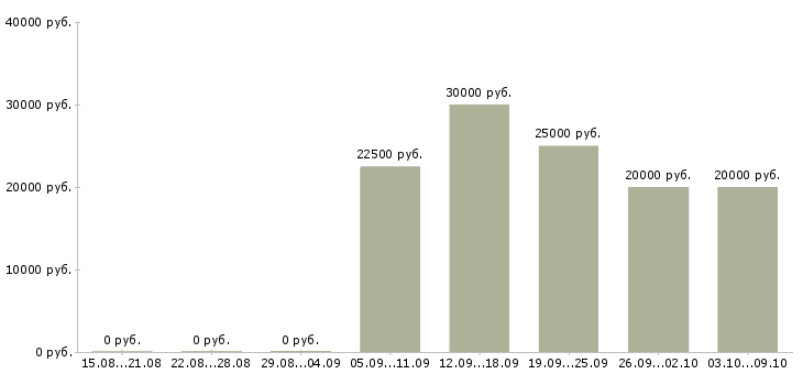 Вакансии удаленный сотрудник на дому в Красноярске - Медиана зарплат удаленный сотрудник на дому в Красноярске за 2 месяца