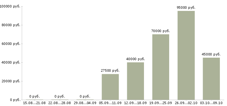 Вакансии экспедитор на базу Санкт-петербург - Медиана зарплат экспедитор на базу Санкт-петербург за 2 месяца