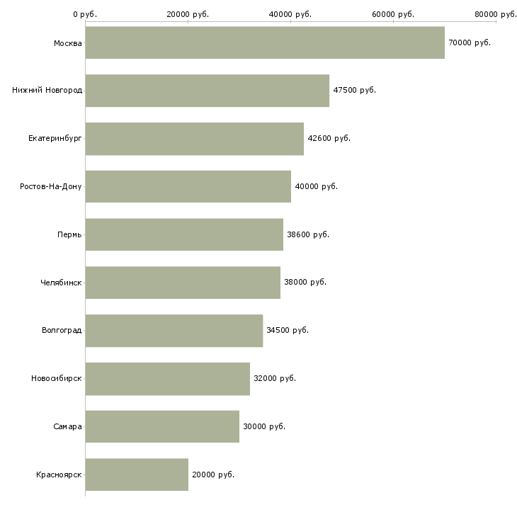Поиск работы директор по развитию и продажам-Медиана зарплаты для вакансии «директор по развитию и продажам» в других городах