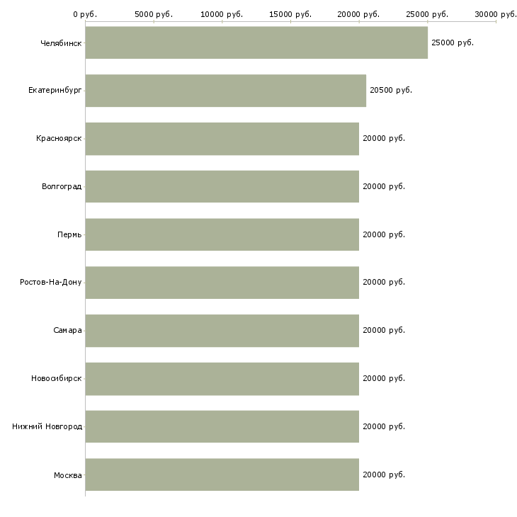 Поиск работы дома в сети интернет-Медиана зарплаты для вакансии «дома в сети интернет» в других городах