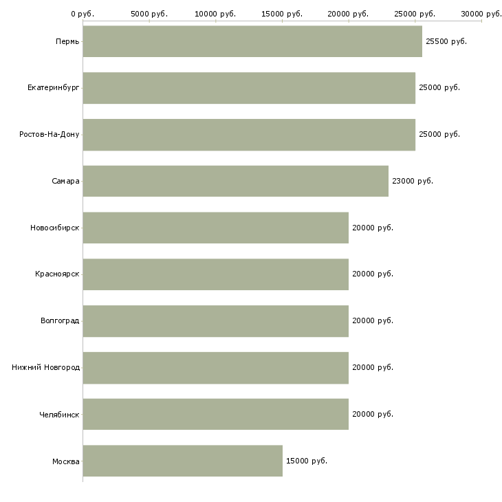 Поиск работы дома для каждого-Медиана зарплаты для вакансии «дома для каждого» в других городах