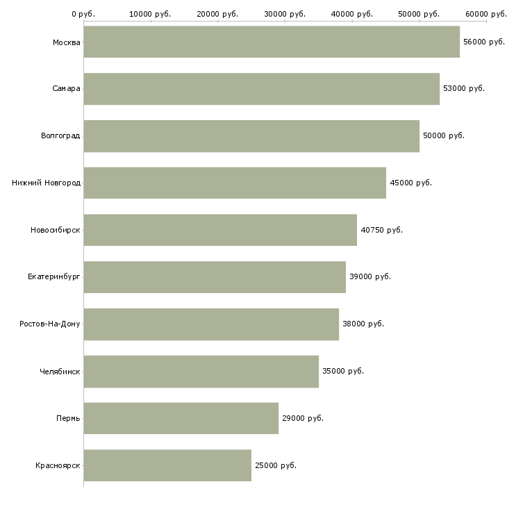 Поиск работы комплектовщик ночной-Медиана зарплаты для вакансии «комплектовщик ночной» в других городах