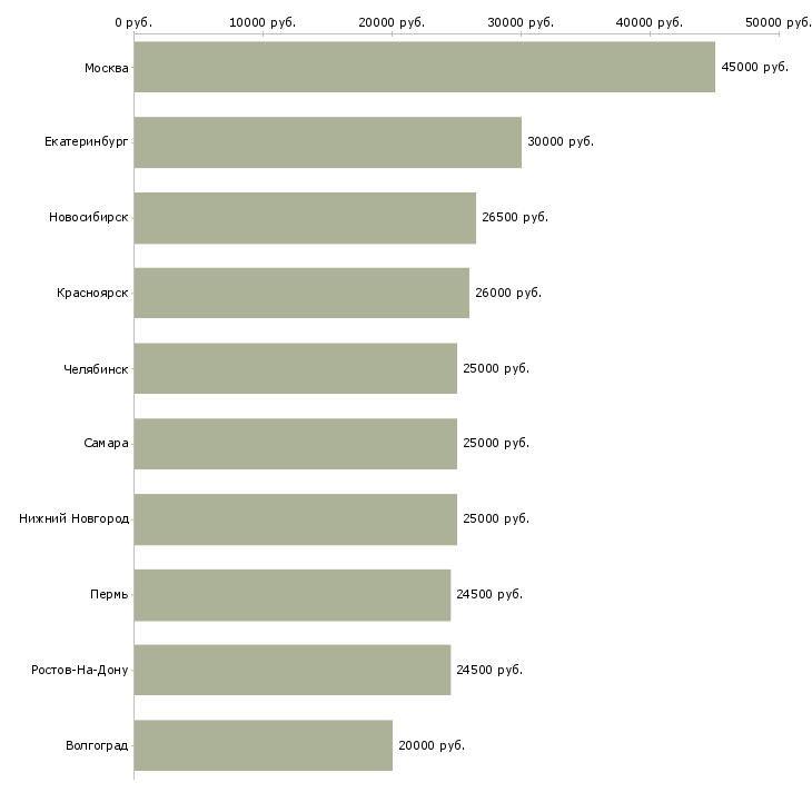 Поиск работы менеджер по кадровому делопроизводству-Медиана зарплаты для вакансии «менеджер по кадровому делопроизводству» в других городах