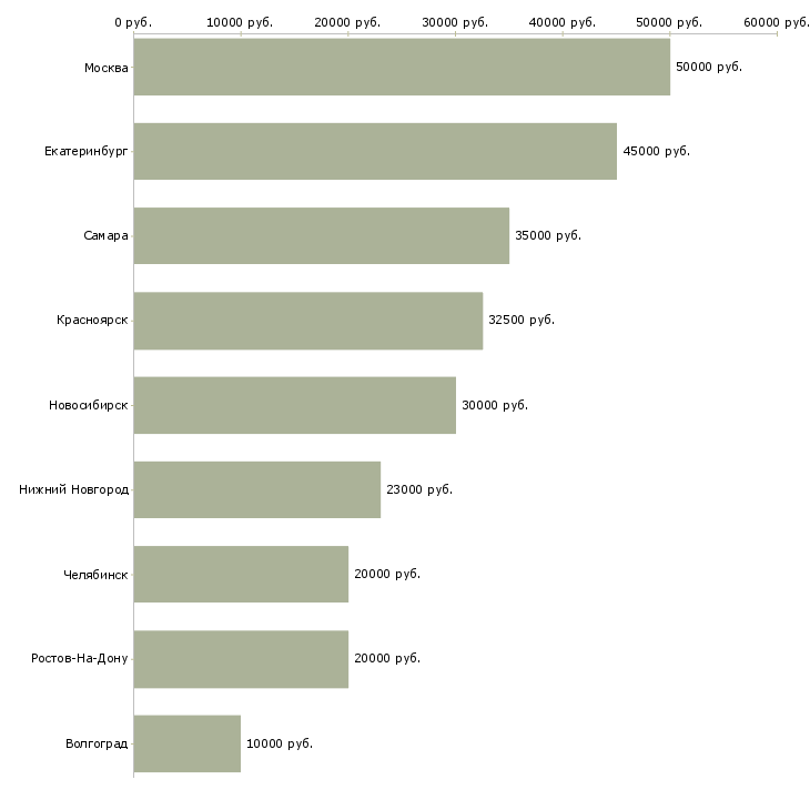 Поиск работы менеджер по продаже вентиляционного оборудования-Медиана зарплаты для вакансии «менеджер по продаже вентиляционного оборудования» в других городах