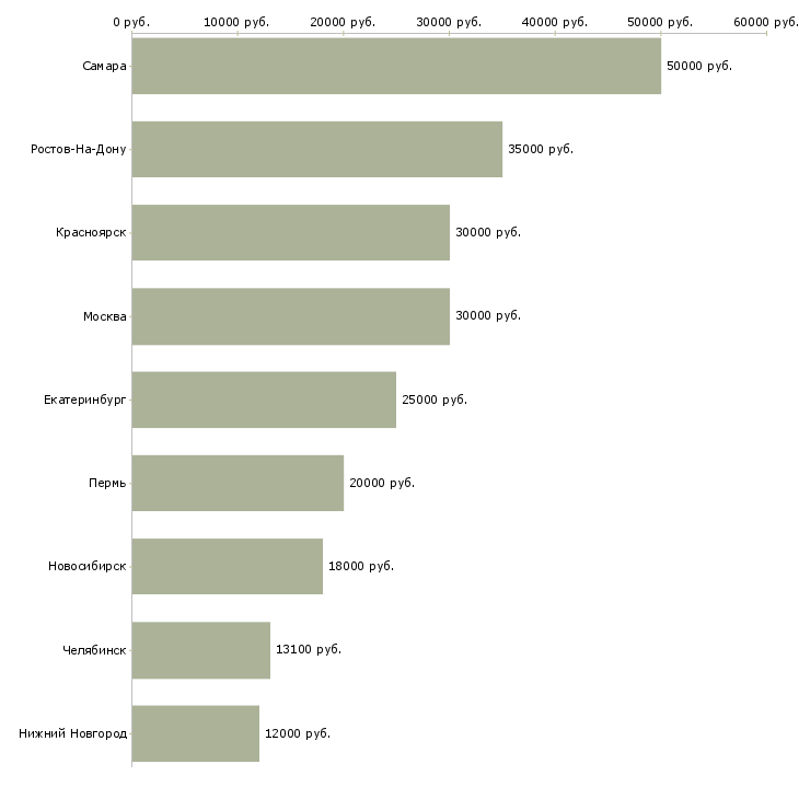 Поиск работы помощник продавца-Медиана зарплаты для вакансии «помощник продавца» в других городах