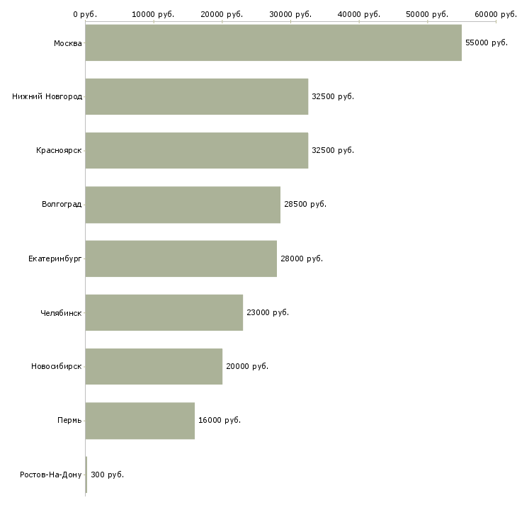 Поиск работы специалист по уборке-Медиана зарплаты для вакансии «специалист по уборке» в других городах