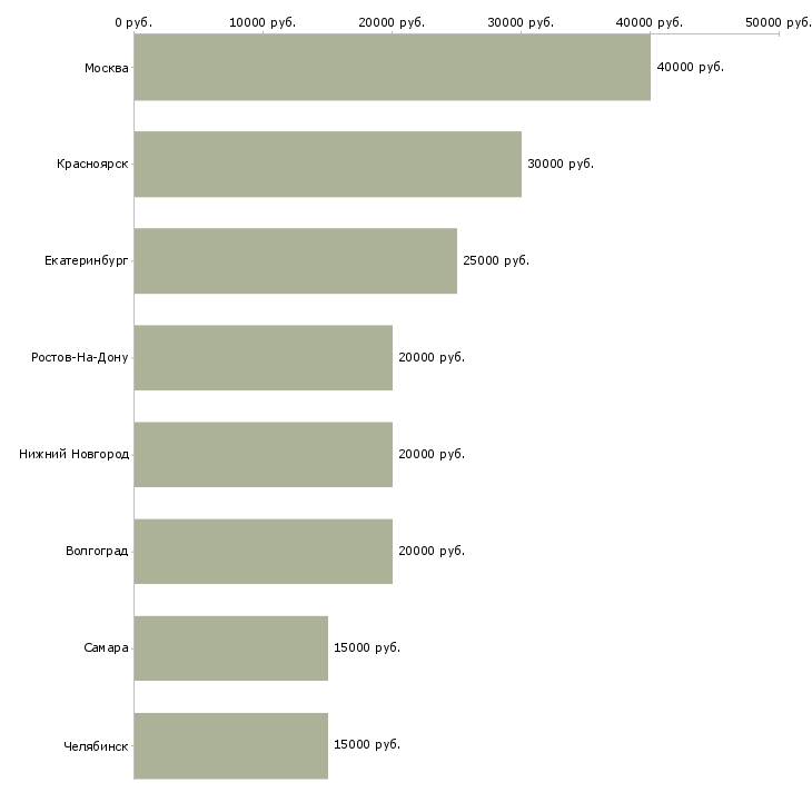 Поиск работы швея по ремонту одежды-Медиана зарплаты для вакансии «швея по ремонту одежды» в других городах