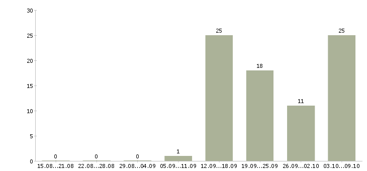 Работа в интернет магазин требуется менеджер Башкортостан - Число вакансий Башкортостан по специальности в интернет магазин требуется менеджер за 2 месяца