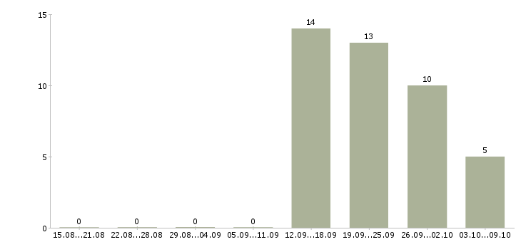 Работа менеджер по страхованию и кредитованию Башкортостан - Число вакансий Башкортостан по специальности менеджер по страхованию и кредитованию за 2 месяца