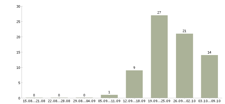 Работа руководитель отдела разработки Башкортостан - Число вакансий Башкортостан по специальности руководитель отдела разработки за 2 месяца