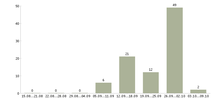 Работа сварщики от 3 разряда Башкортостан - Число вакансий Башкортостан по специальности сварщики от 3 разряда за 2 месяца