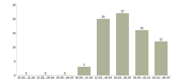Работа специалист по техническому обеспечению Башкортостан - Число вакансий Башкортостан по специальности специалист по техническому обеспечению за 2 месяца