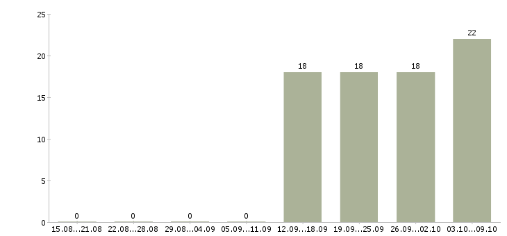 Работа разнорабочий без опыта Дагестан - Число вакансий Дагестан по специальности разнорабочий без опыта за 2 месяца