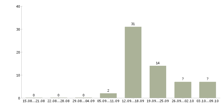 Работа официальная подработка Йошкар-ола - Число вакансий Йошкар-ола по специальности официальная подработка за 2 месяца