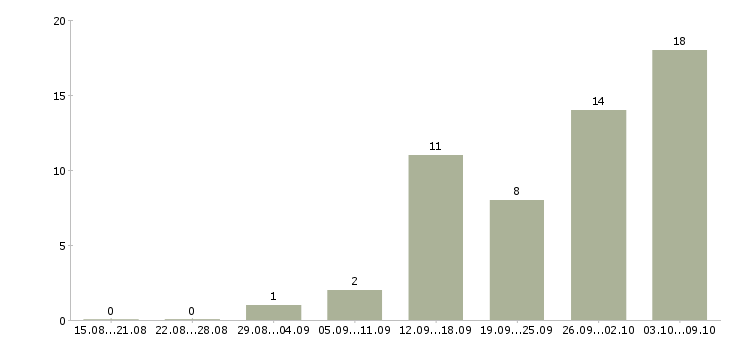 Работа сотрудники на удаленную работу Кабардино-балкария - Число вакансий Кабардино-балкария по специальности сотрудники на удаленную работу за 2 месяца