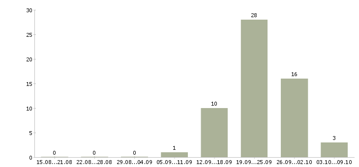 Работа сотрудник на выкладку Набережные челны - Число вакансий Набережные челны по специальности сотрудник на выкладку за 2 месяца