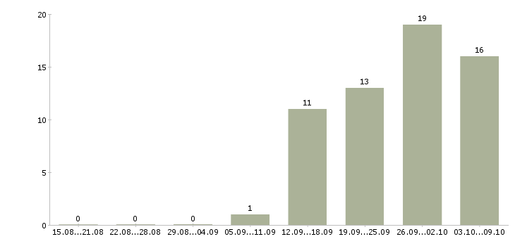 Работа менеджер по в2в продажам Нижний новгород - Число вакансий Нижний новгород по специальности менеджер по в2в продажам за 2 месяца