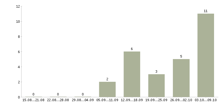 Работа специалист по информационному обеспечению Нижний новгород - Число вакансий Нижний новгород по специальности специалист по информационному обеспечению за 2 месяца