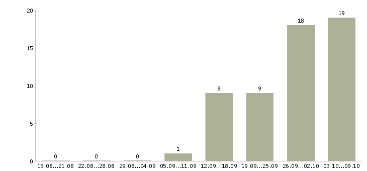 Работа специалист с юридическим образованием Нижний новгород - Число вакансий Нижний новгород по специальности специалист с юридическим образованием за 2 месяца