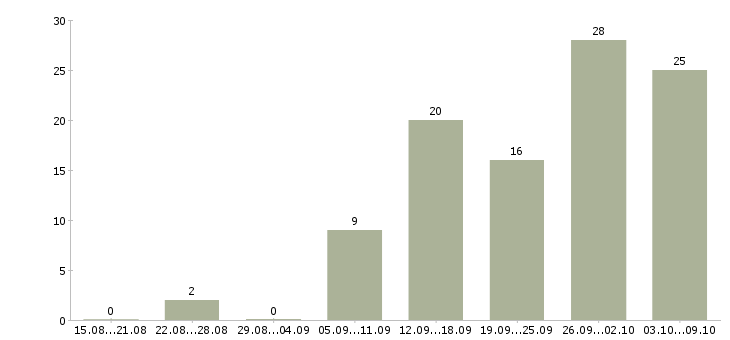 Работа требуются сотрудники для удаленной работы Нижний новгород - Число вакансий Нижний новгород по специальности требуются сотрудники для удаленной работы за 2 месяца