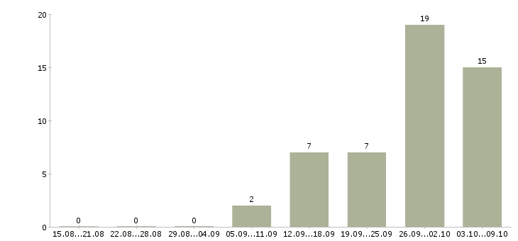 Работа сотрудник для подбора персонала Ростов-на-дону - Число вакансий Ростов-на-дону по специальности сотрудник для подбора персонала за 2 месяца