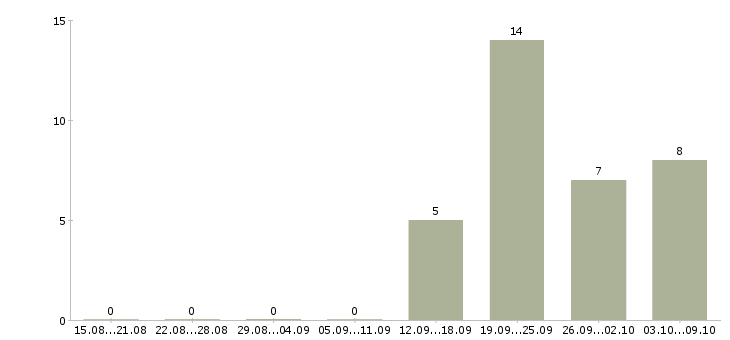 Работа менеджер по загородной недвижимости Санкт-петербург - Число вакансий Санкт-петербург по специальности менеджер по загородной недвижимости за 2 месяца
