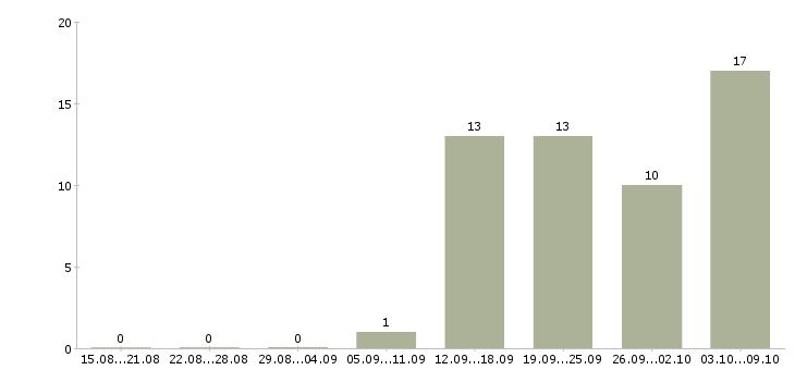 Работа менеджер по снабжению закупкам Санкт-петербург - Число вакансий Санкт-петербург по специальности менеджер по снабжению закупкам за 2 месяца