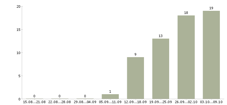 Работа менеджер складской логистики Санкт-петербург - Число вакансий Санкт-петербург по специальности менеджер складской логистики за 2 месяца